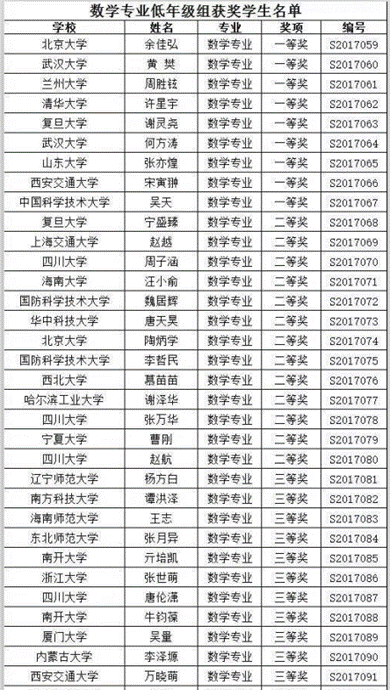 我校学生在第八届全国大学生数学竞赛全国决赛中取得佳绩
