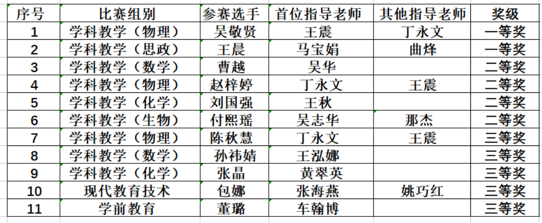 我校研究生在“田家炳杯”全国全日制教育硕士专业学位研究生教学技能大赛中取得佳绩