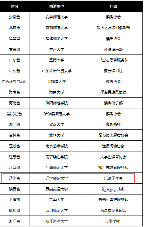 我校图书馆乐读工作室荣获第二届全国高校“阅读推广”优秀学生社团