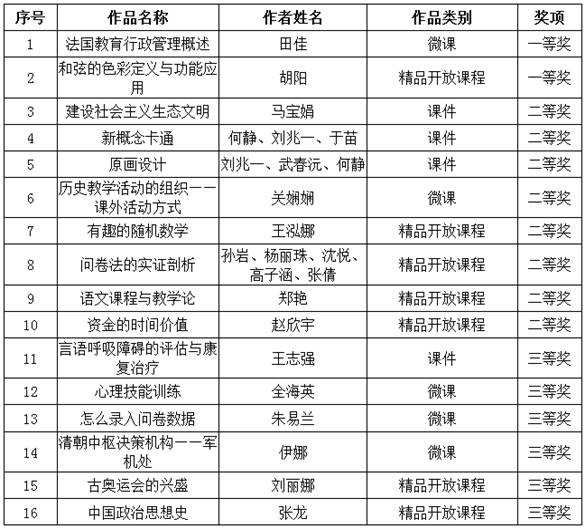 我校多名教师作品在辽宁省第二十一届教育教学信息化大赛中获奖