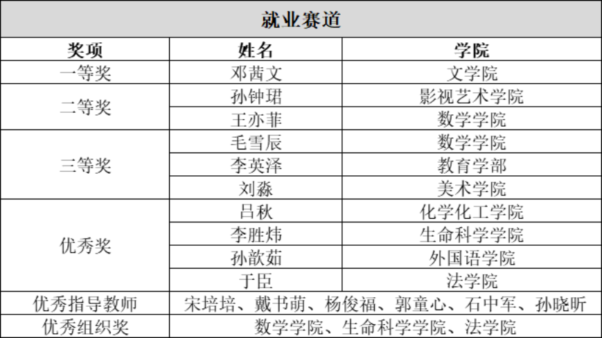 辽宁师范大学首届大学生职业规划大赛校园总决赛圆满落幕