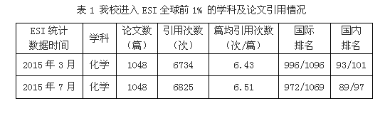 我校化学学科首次进入ESI国际排名全球前1%