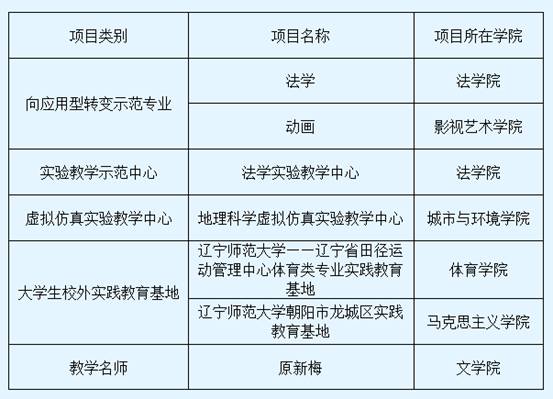 我校在辽宁省2017年度高等教育内涵发展项目申报中再获佳绩