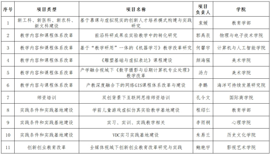我校获批11项辽宁省高质量产学合作协同育人项目