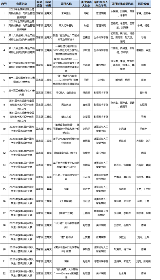 捷报频传！我校学子在多项国家级大赛中斩获佳绩，实现多项赛事零的突破